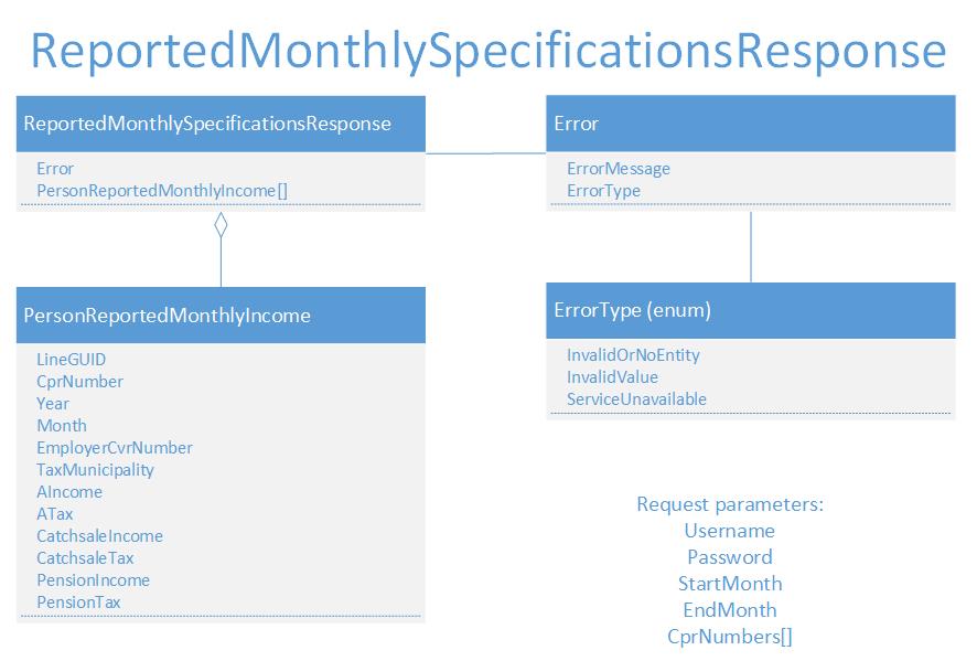 Posting Lifecycle