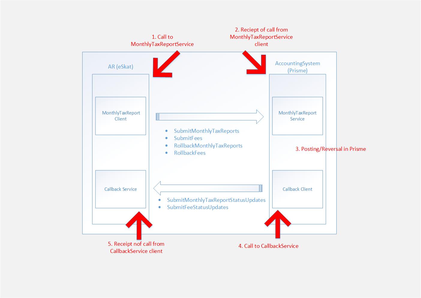 Posting Lifecycle